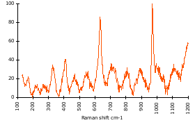 Raman Spectrum of Wollastonite (110)